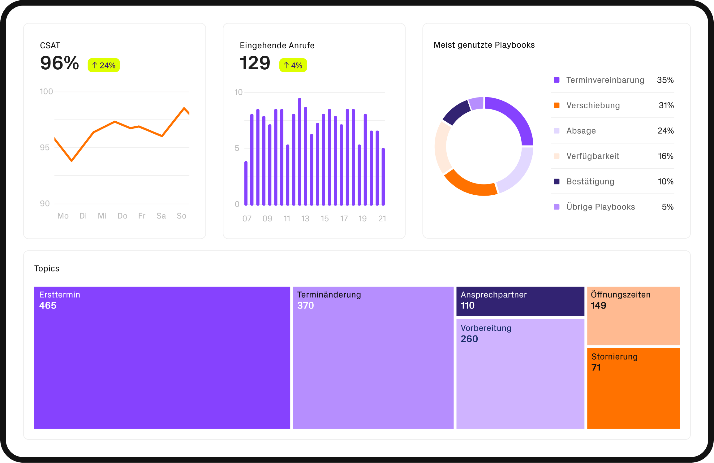 Analyse-Dashboard für Terminmanagement