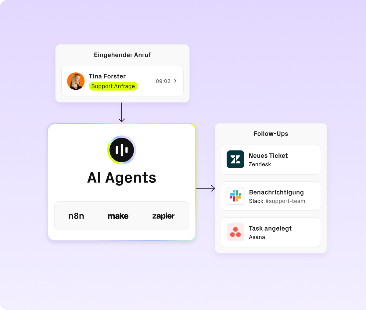Datenübergabe an CRM, Ticketsystem und Workflows